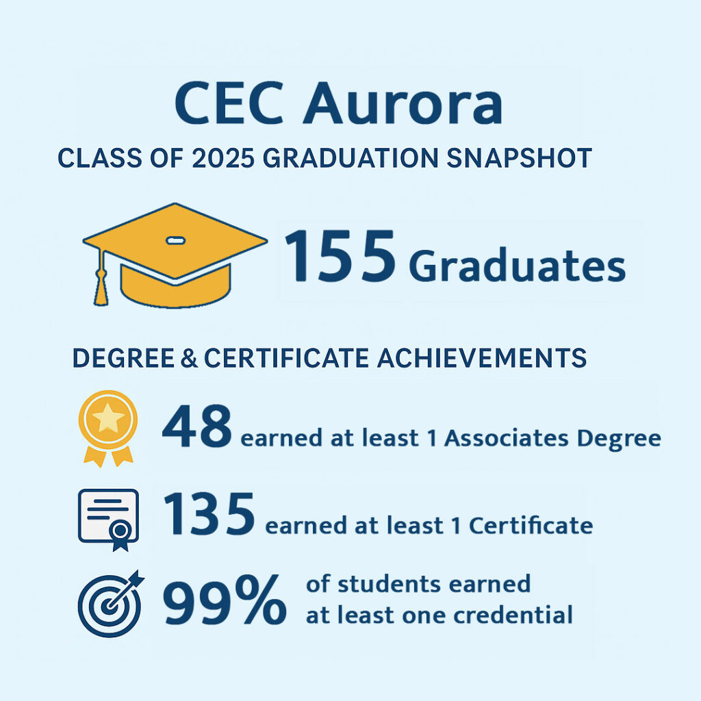 CEC Aurora Class of 2025 Graduation Snapshot infographic. 155 Graduates.