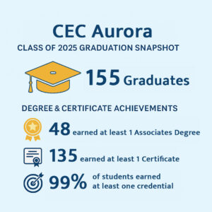 CEC Aurora Class of 2025 Graduation Snapshot infographic. 155 Graduates.