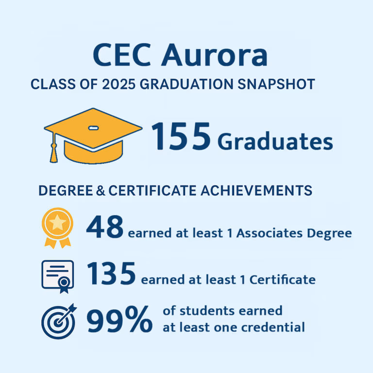 CEC Aurora Class of 2025 Graduation Snapshot infographic. 155 Graduates.