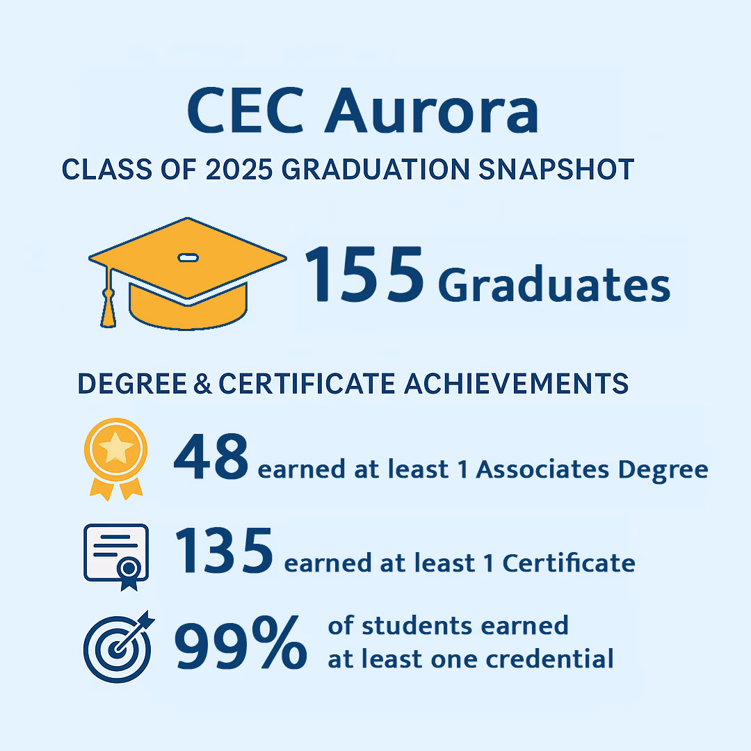 CEC Aurora Class of 2025 Graduation Snapshot infographic. 155 Graduates.