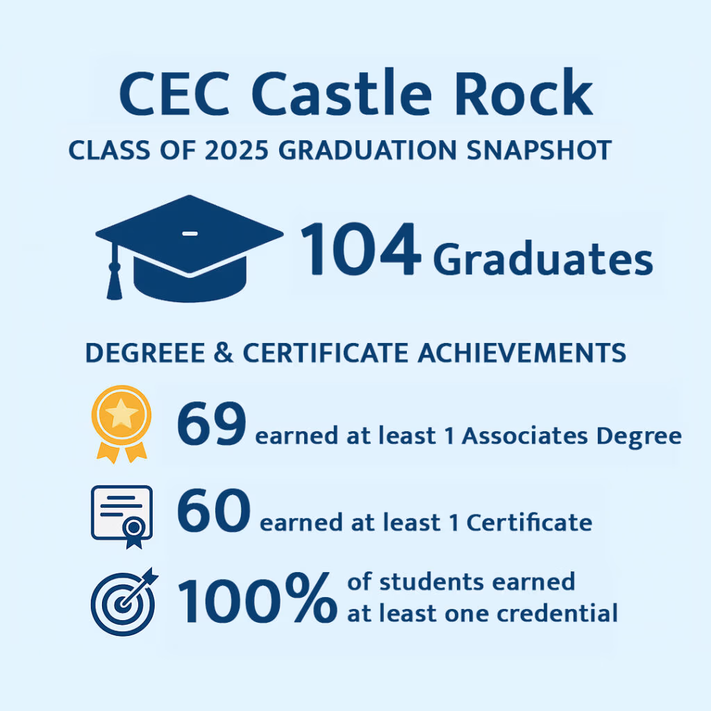 CEC Castle Rock Class of 2025 Graduation Snapshot infographic. 104 Graduates.