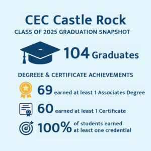 CEC Castle Rock Class of 2025 Graduation Snapshot infographic. 104 Graduates.