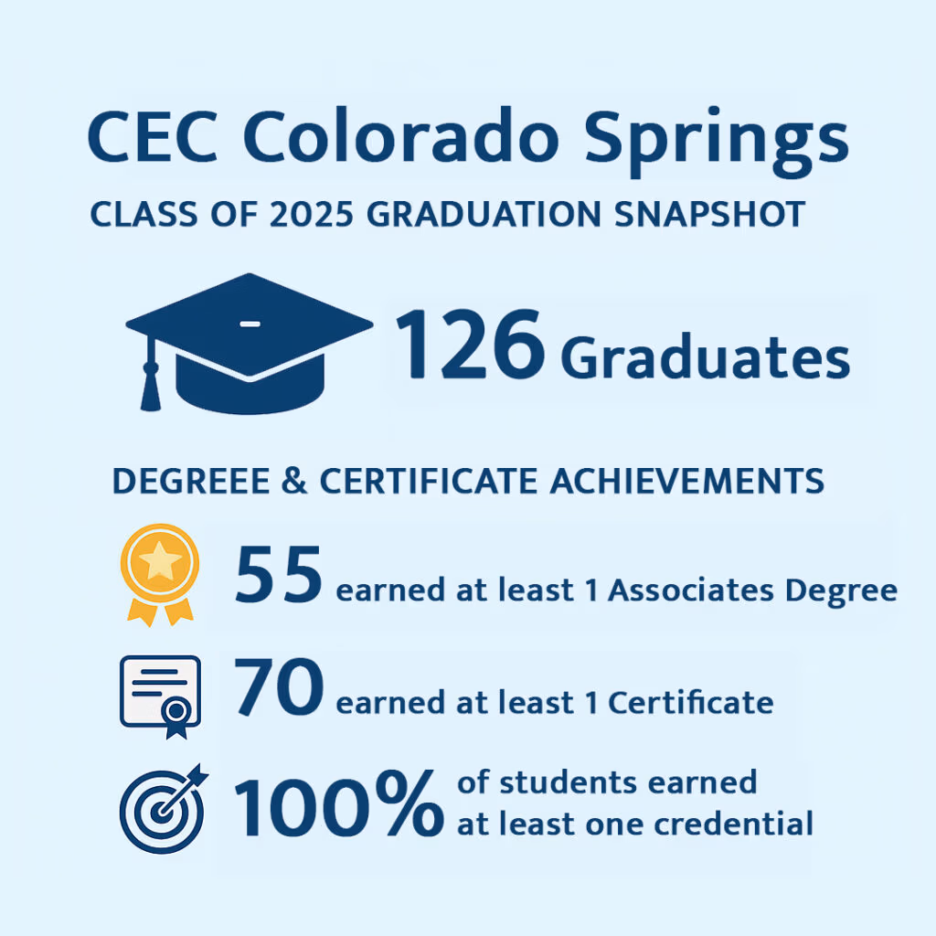 CEC Castle Rock Class of 2025 Graduation Snapshot infographic. 126 Graduates.