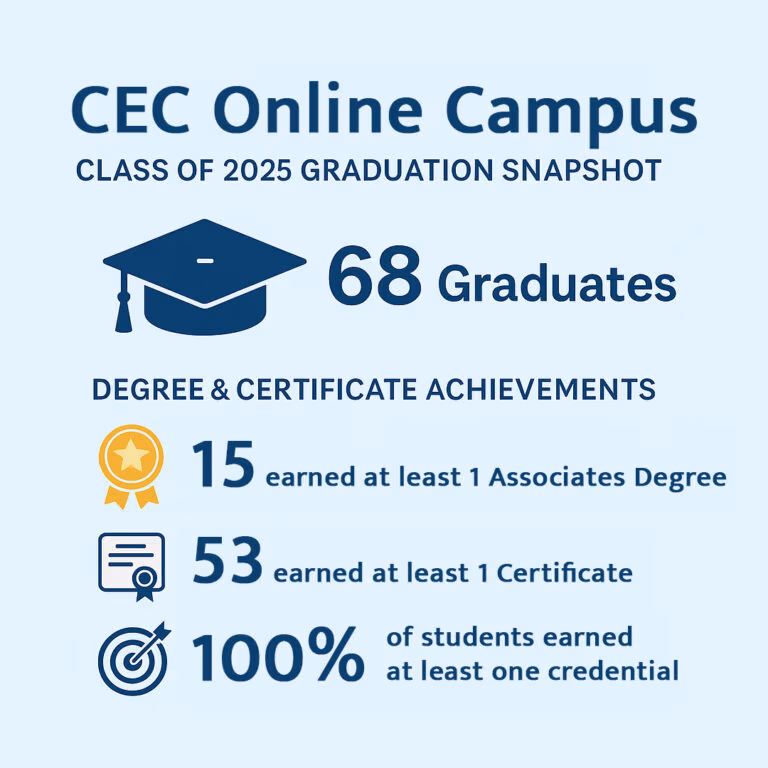 CEC Online Campus Class of 2025 Graduation Snapshot infographic. 68 Graduates.
